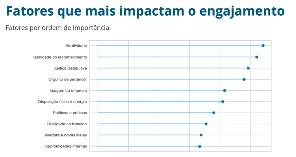 gráfico atratividade Atratividade é o fator que mais impacta o engajamento, segundo gráfico de 2022