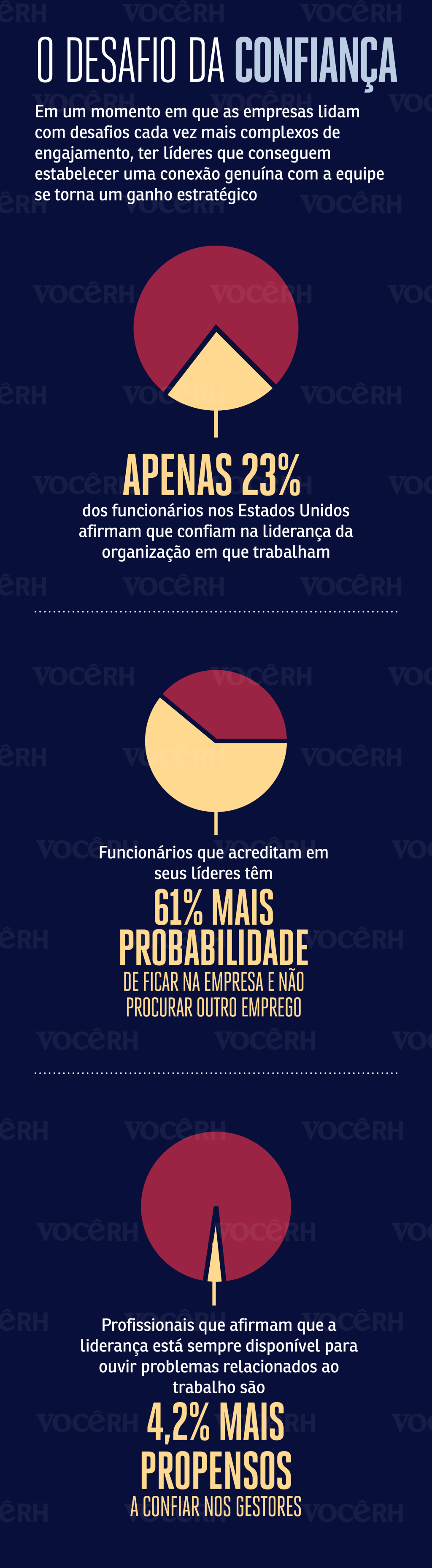 Infográfico apresenta os seguintes dados: 23% dos funcionários nos Estados Unidos afirmam que confiam na liderança da organização em que trabalham; funcionários que acreditam em seus líderes têm 61% mais probabilidade de ficar na empresa e não buscar outro emprego e Profissionais que afirmam que a liderança está sempre disponível para ouvir problemas relacionados ao trabalho são 4,2% mais propensosa confiar nos gestores