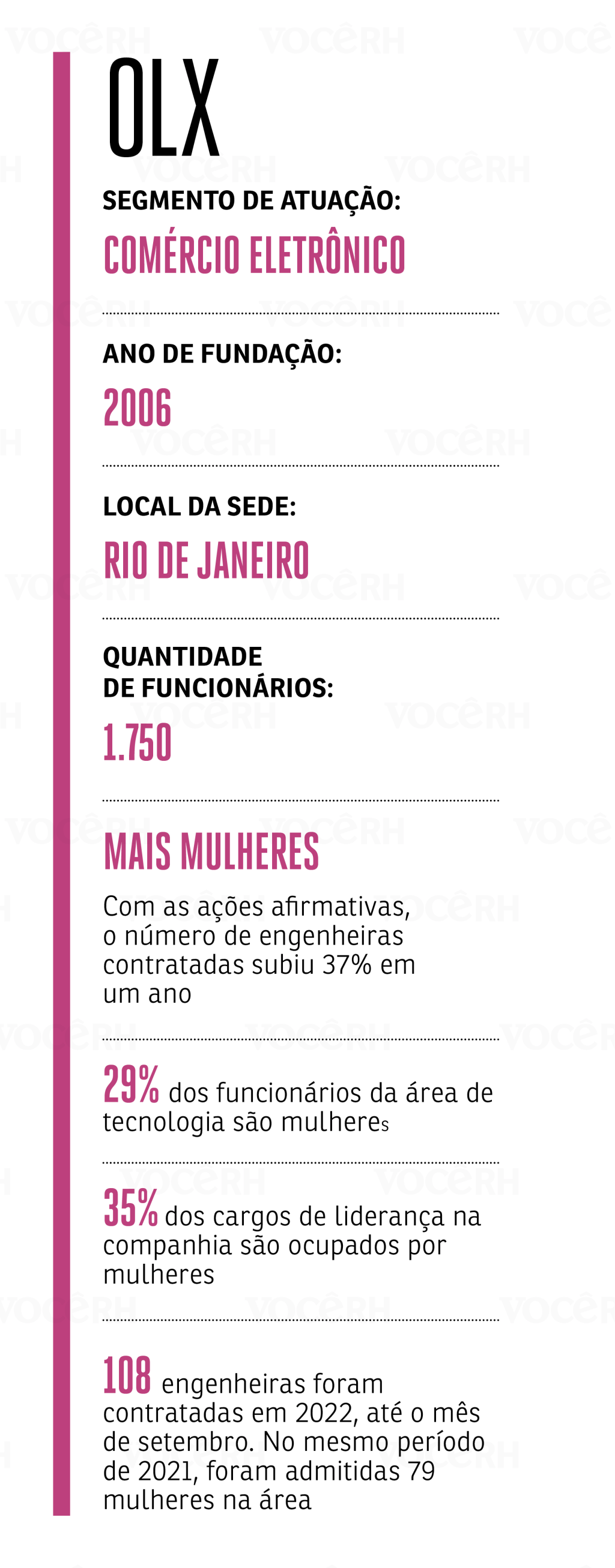 Gráfico com dados da OLX