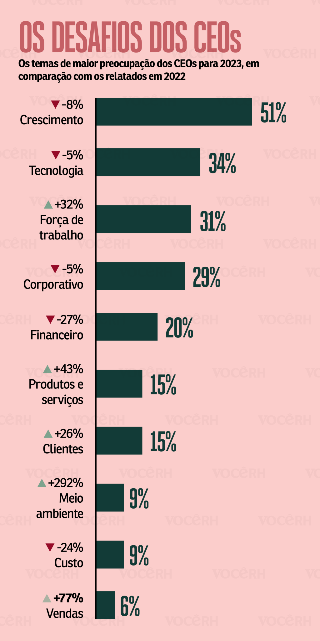 Gráfico Os desafios dos CEOs