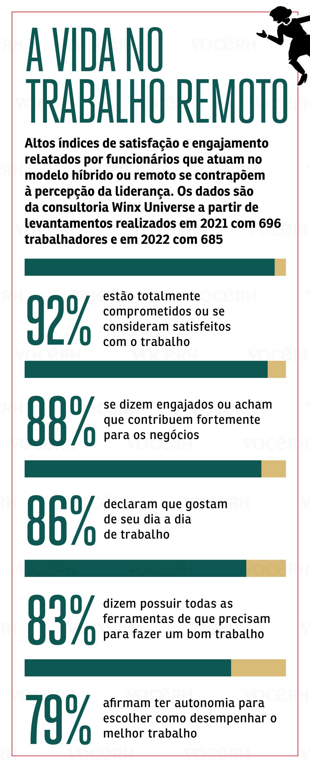 Gráfico A Vida no Trabalho Remoto