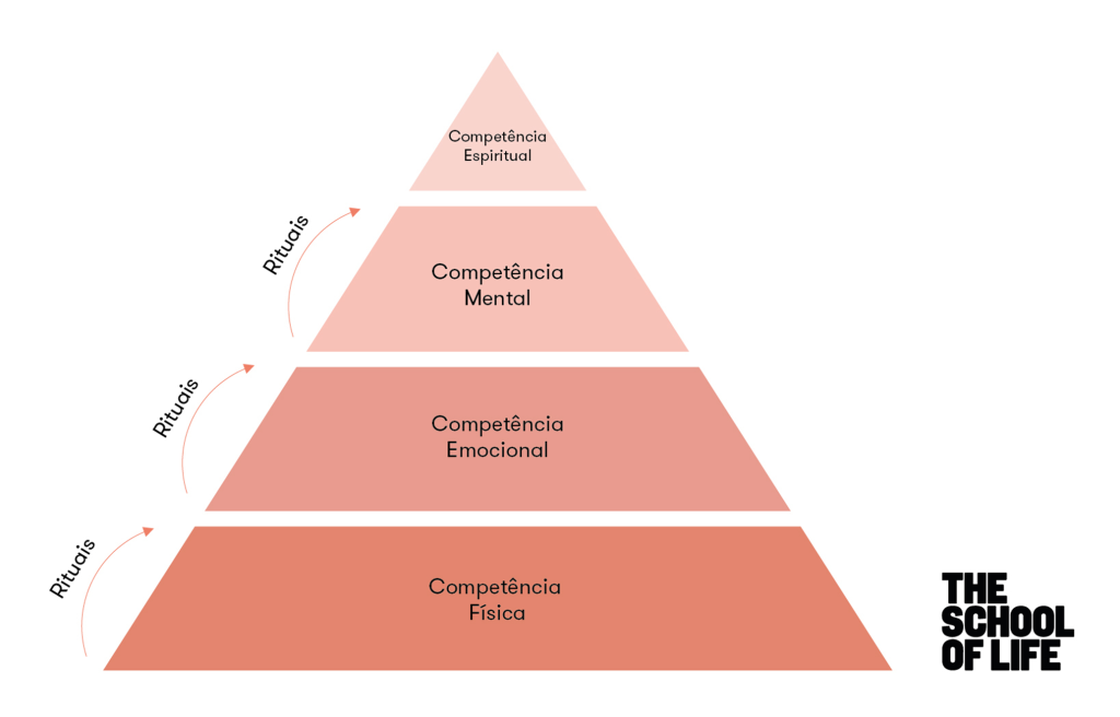 pirâmide das quatro competências