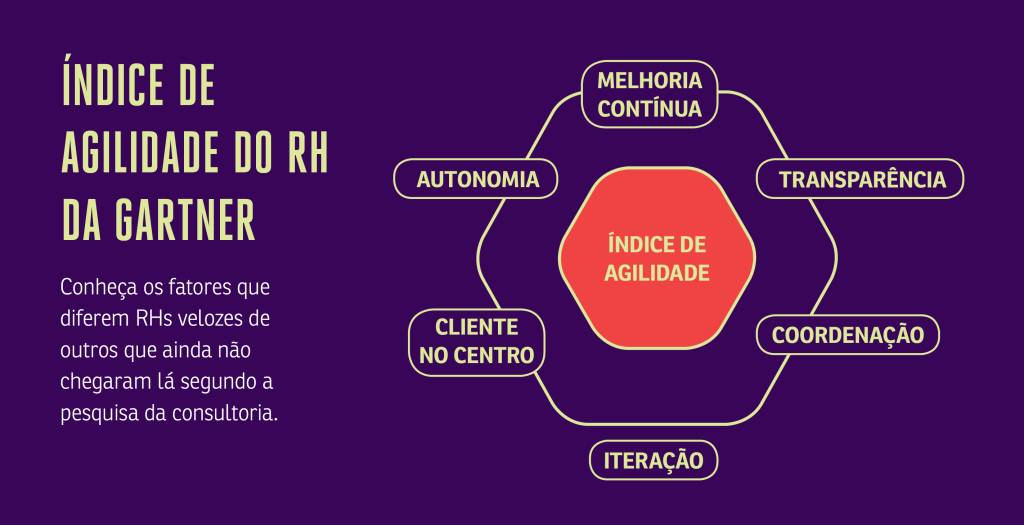 Gráfico com sugestão de como tornar o RH das empresas mais ágil.